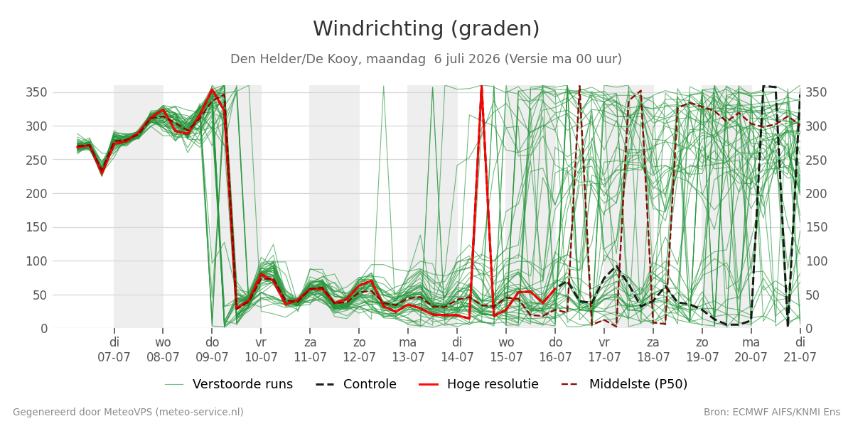 Windrichting Den Helder (De Kooy)