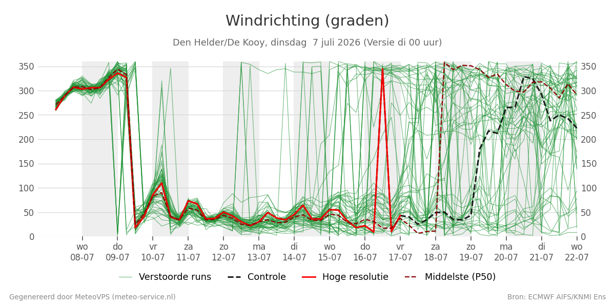 Windrichting Den Helder (De Kooy)