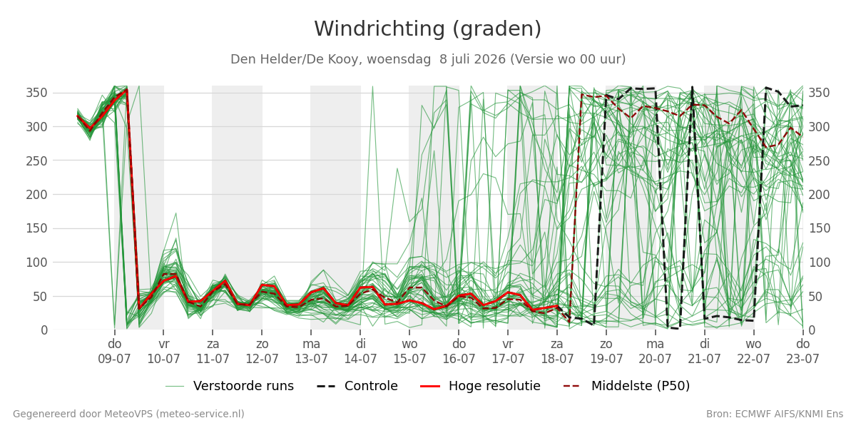 Windrichting Den Helder (De Kooy)