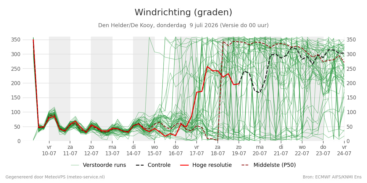 Windrichting Den Helder (De Kooy)
