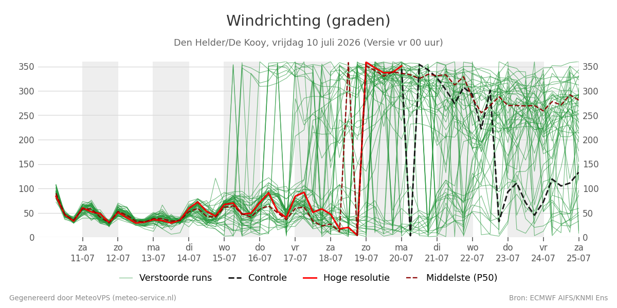 Windrichting Den Helder (De Kooy)