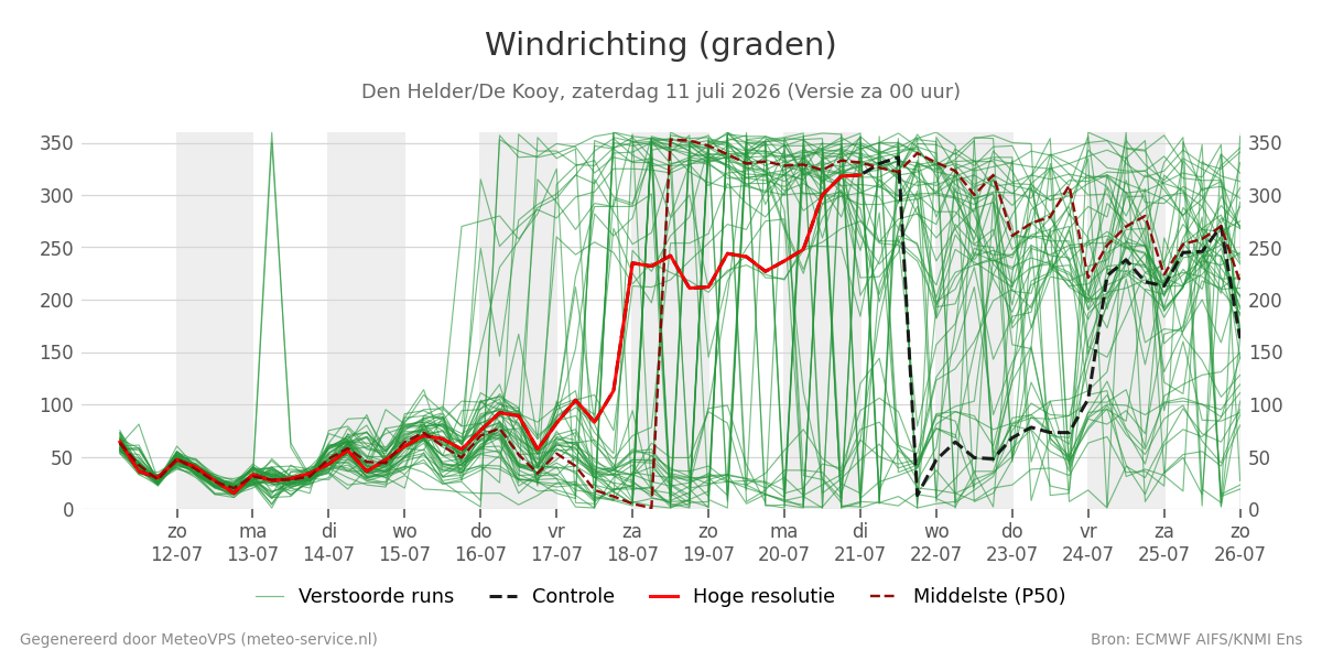 Windrichting Den Helder (De Kooy)