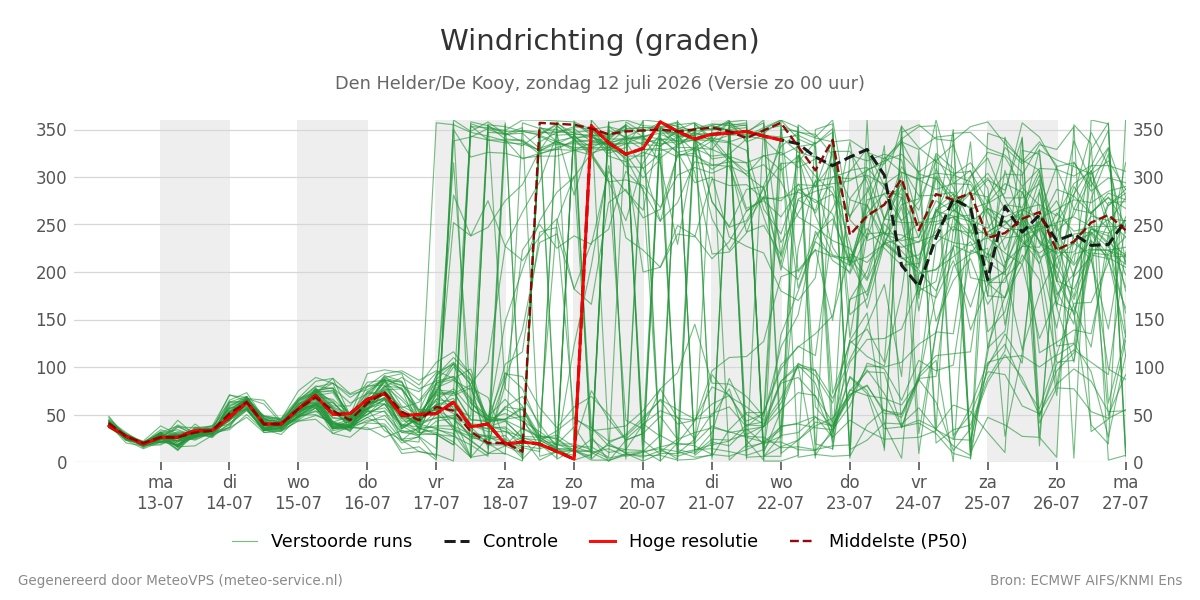 Windrichting Den Helder (De Kooy)