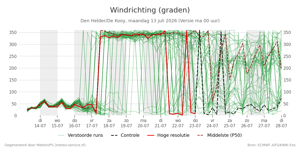 Windrichting Den Helder (De Kooy)