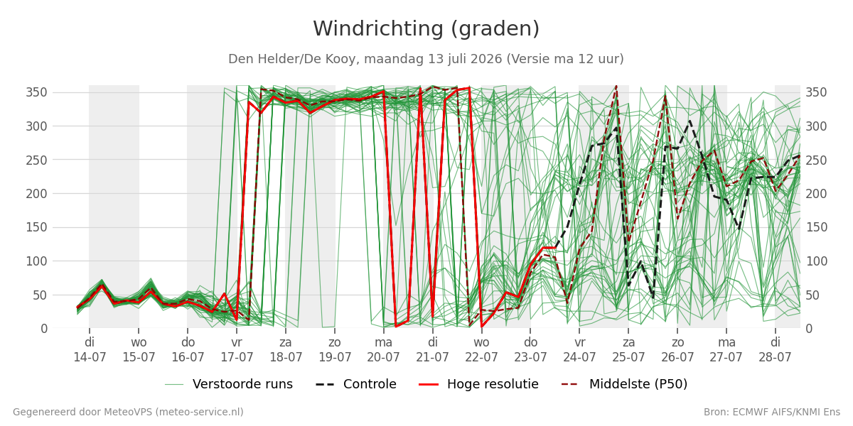Windrichting Den Helder (De Kooy)