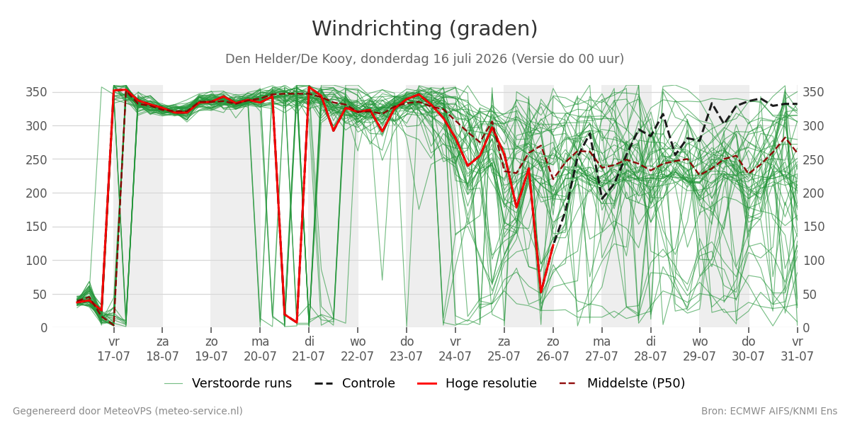 Windrichting Den Helder (De Kooy)