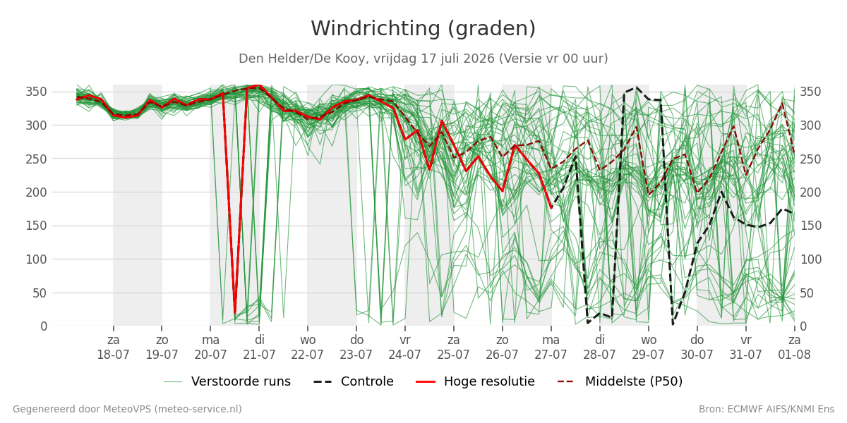 Windrichting Den Helder (De Kooy)