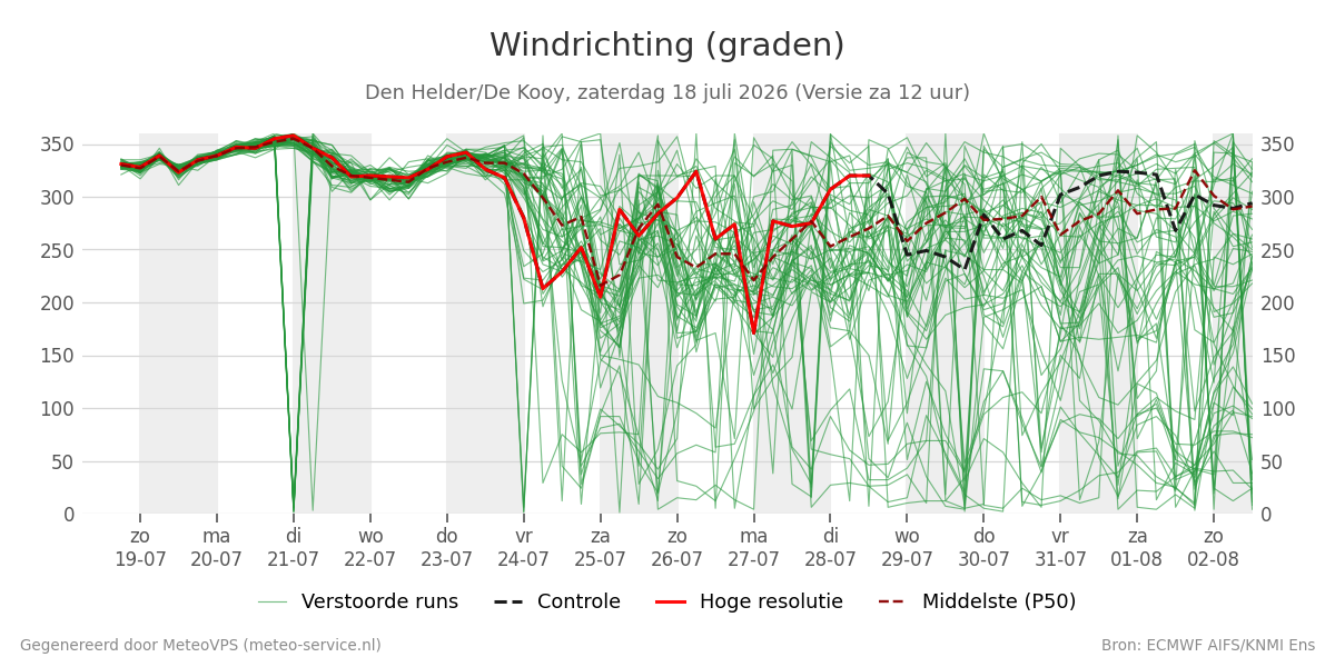 Windrichting Den Helder (De Kooy)