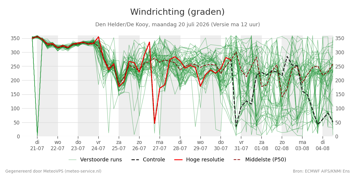 Windrichting Den Helder (De Kooy)