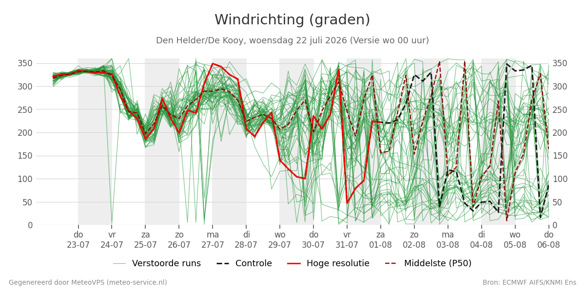 Windrichting Den Helder (De Kooy)