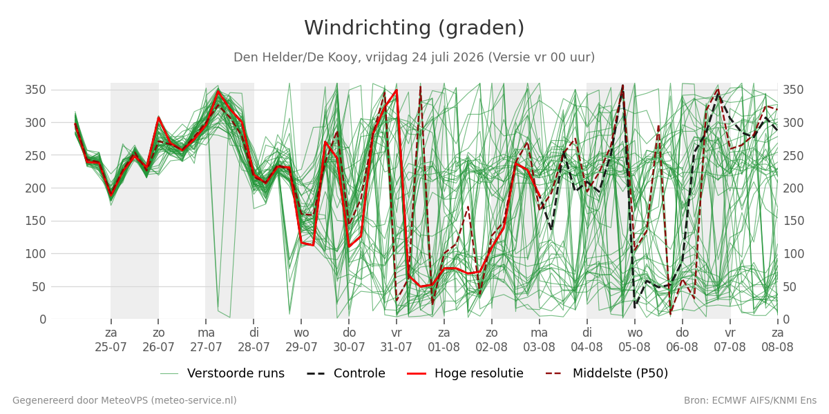 Windrichting Den Helder (De Kooy)
