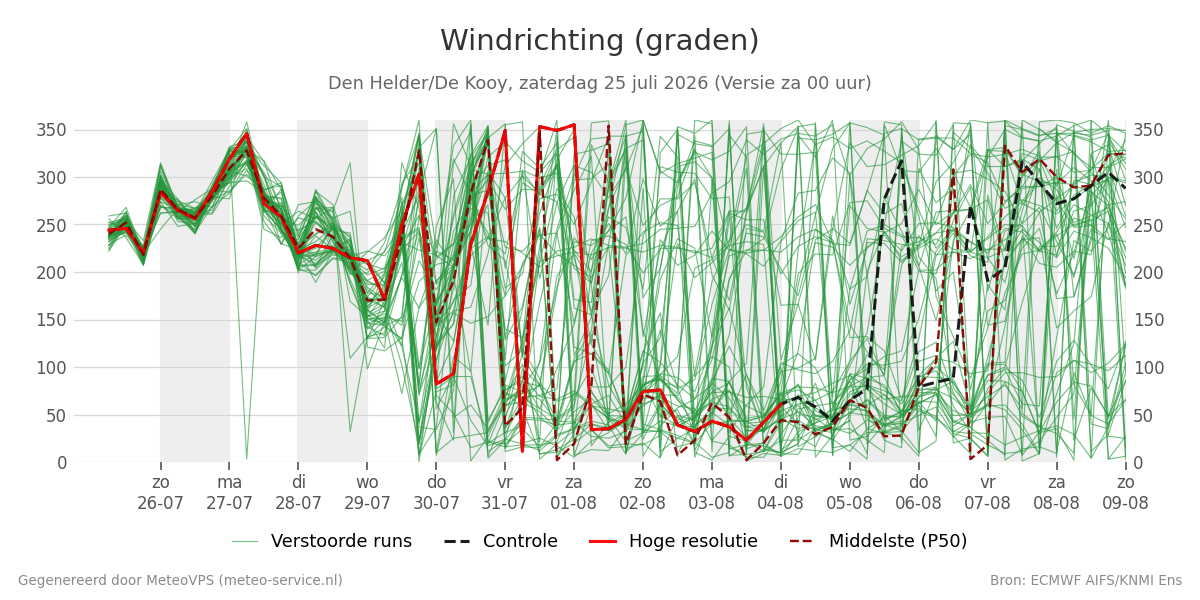 Windrichting Den Helder (De Kooy)