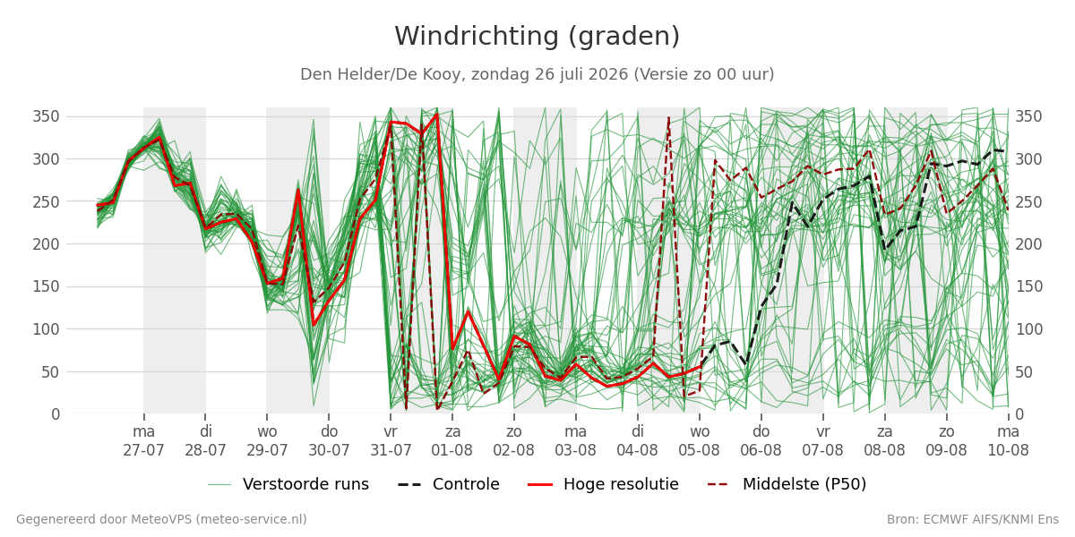 Windrichting Den Helder (De Kooy)