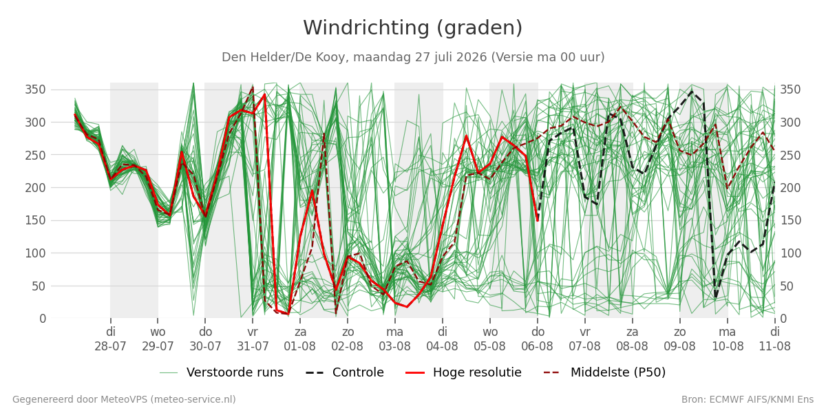 Windrichting Den Helder (De Kooy)