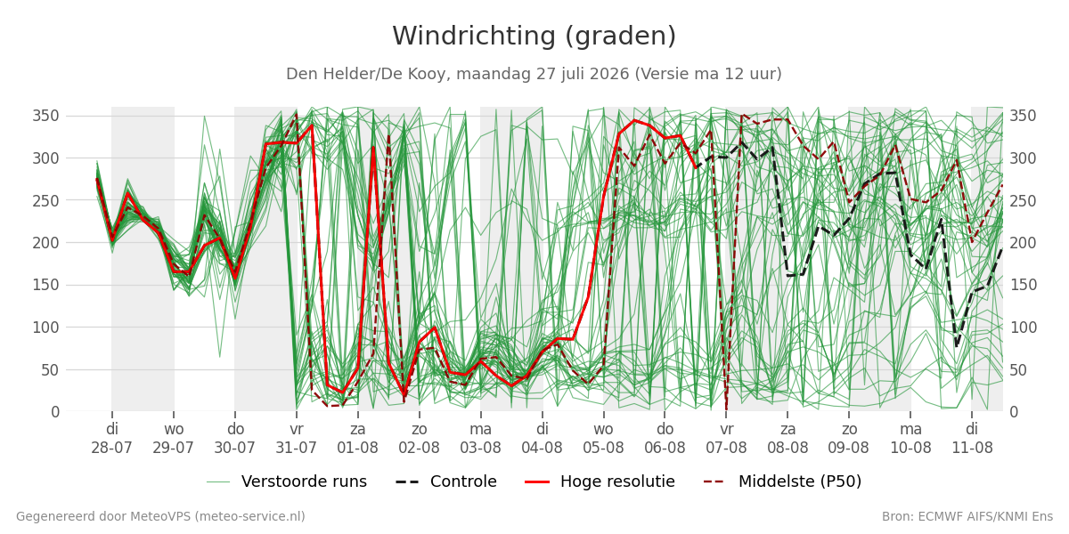 Windrichting Den Helder (De Kooy)