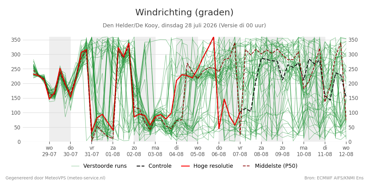 Windrichting Den Helder (De Kooy)