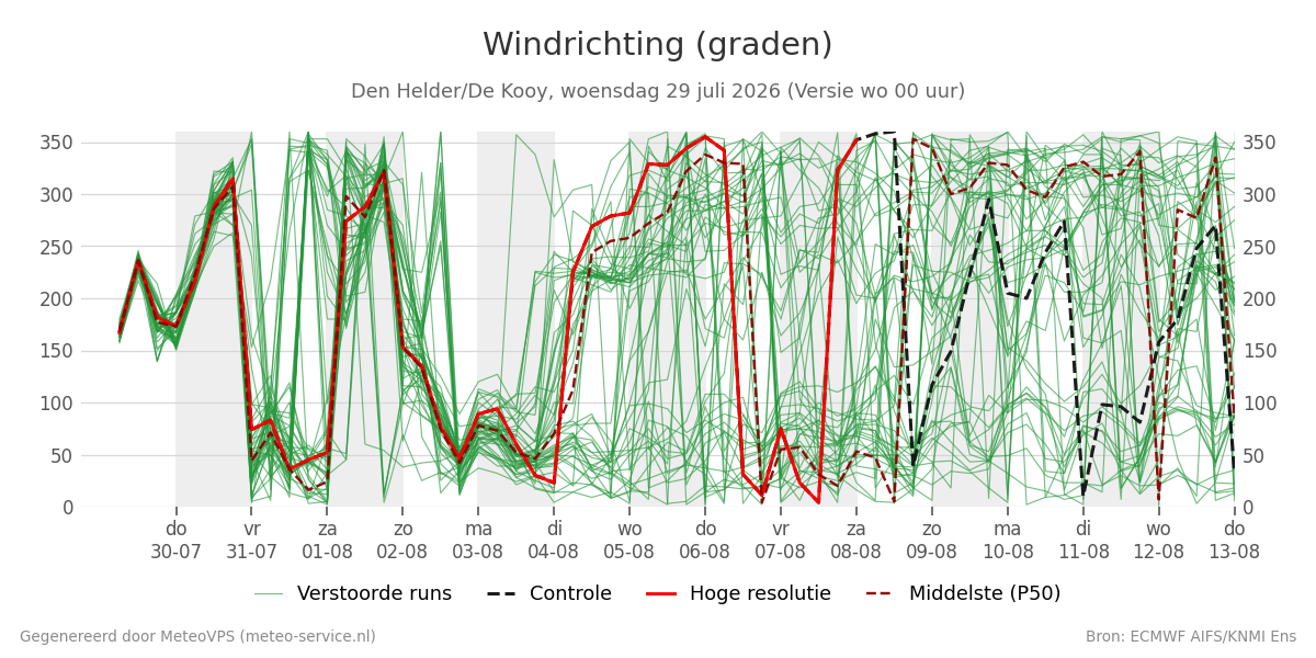 Windrichting Den Helder (De Kooy)