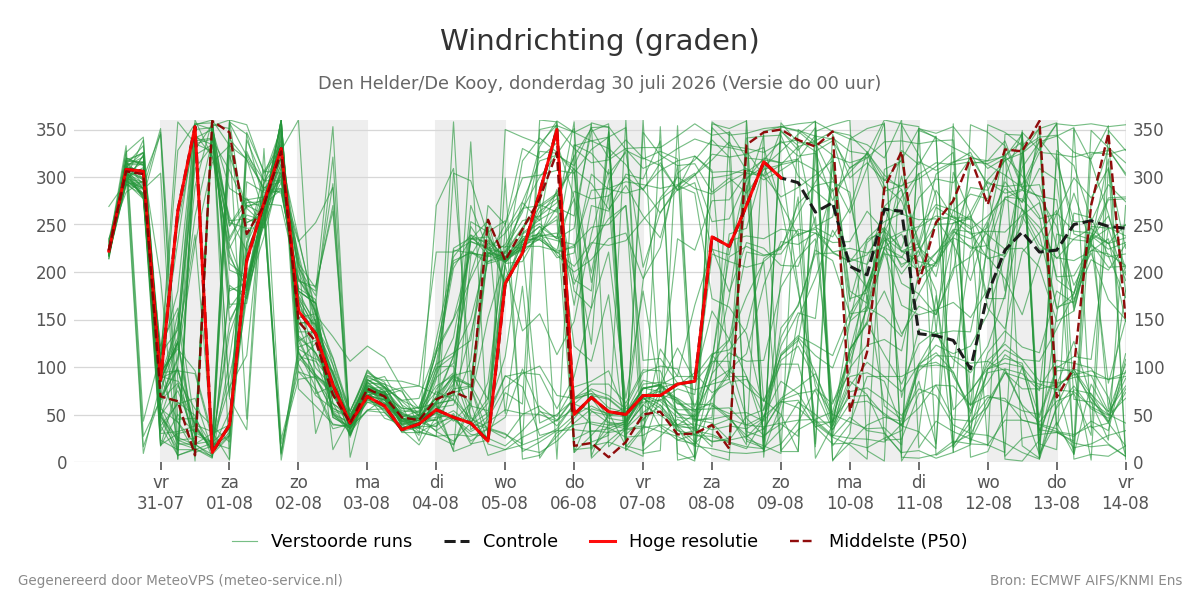 Windrichting Den Helder (De Kooy)