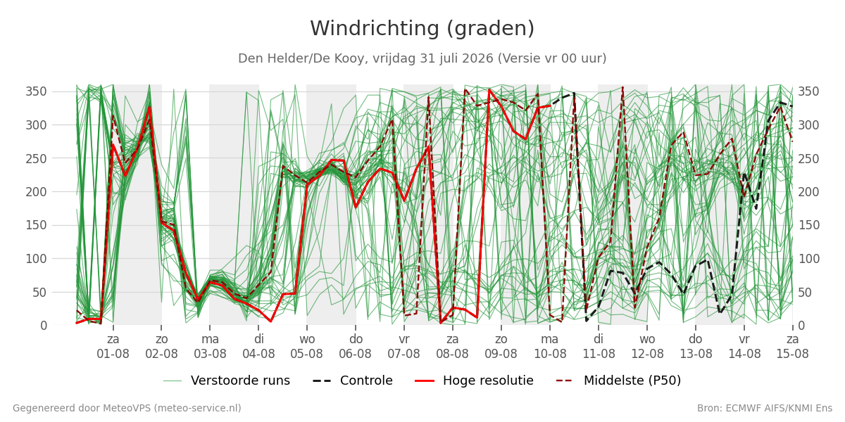 Windrichting Den Helder (De Kooy)