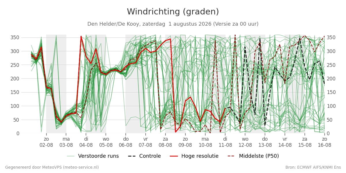 Windrichting Den Helder (De Kooy)