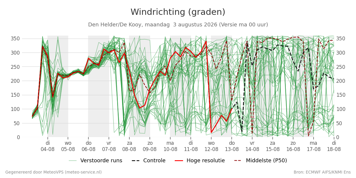 Windrichting Den Helder (De Kooy)