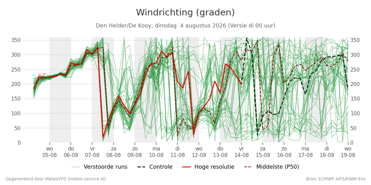 Windrichting Den Helder (De Kooy)