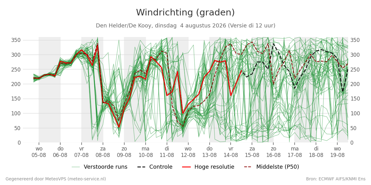Windrichting Den Helder (De Kooy)