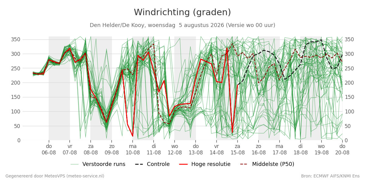 Windrichting Den Helder (De Kooy)