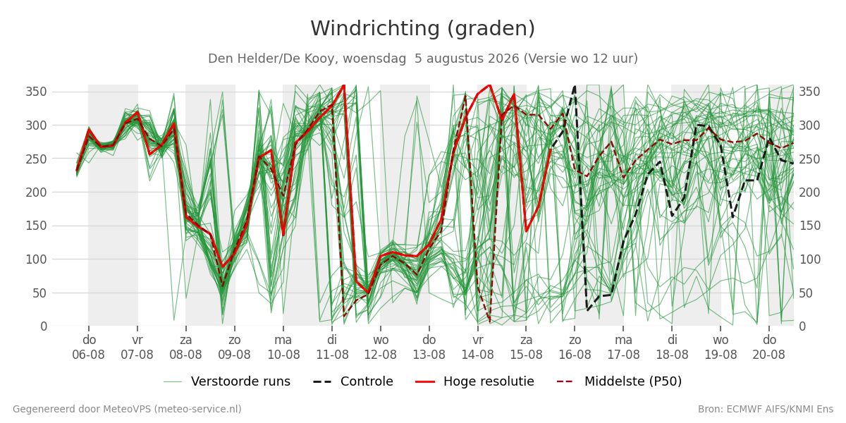 Windrichting Den Helder (De Kooy)