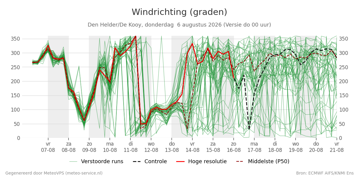 Windrichting Den Helder (De Kooy)