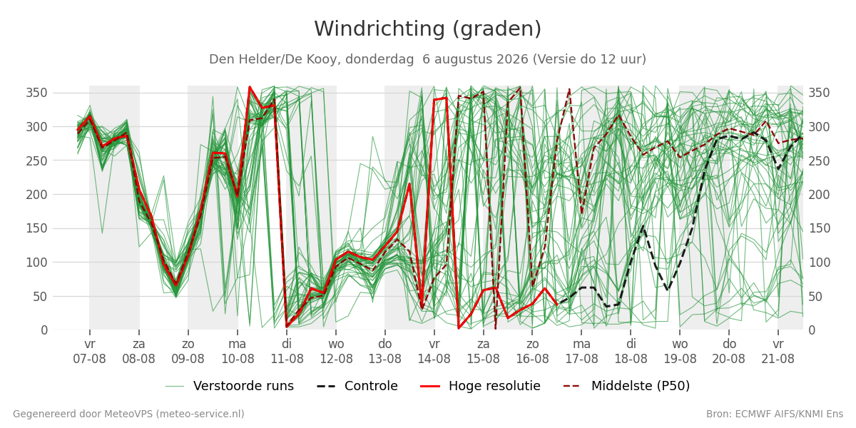 Windrichting Den Helder (De Kooy)