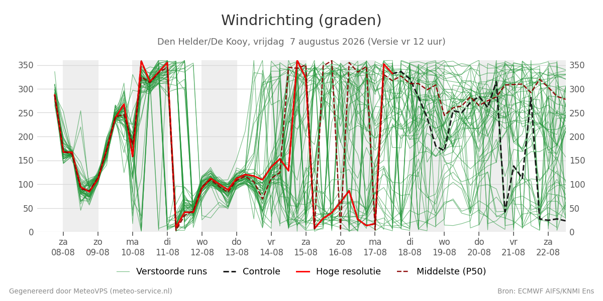 Windrichting Den Helder (De Kooy)