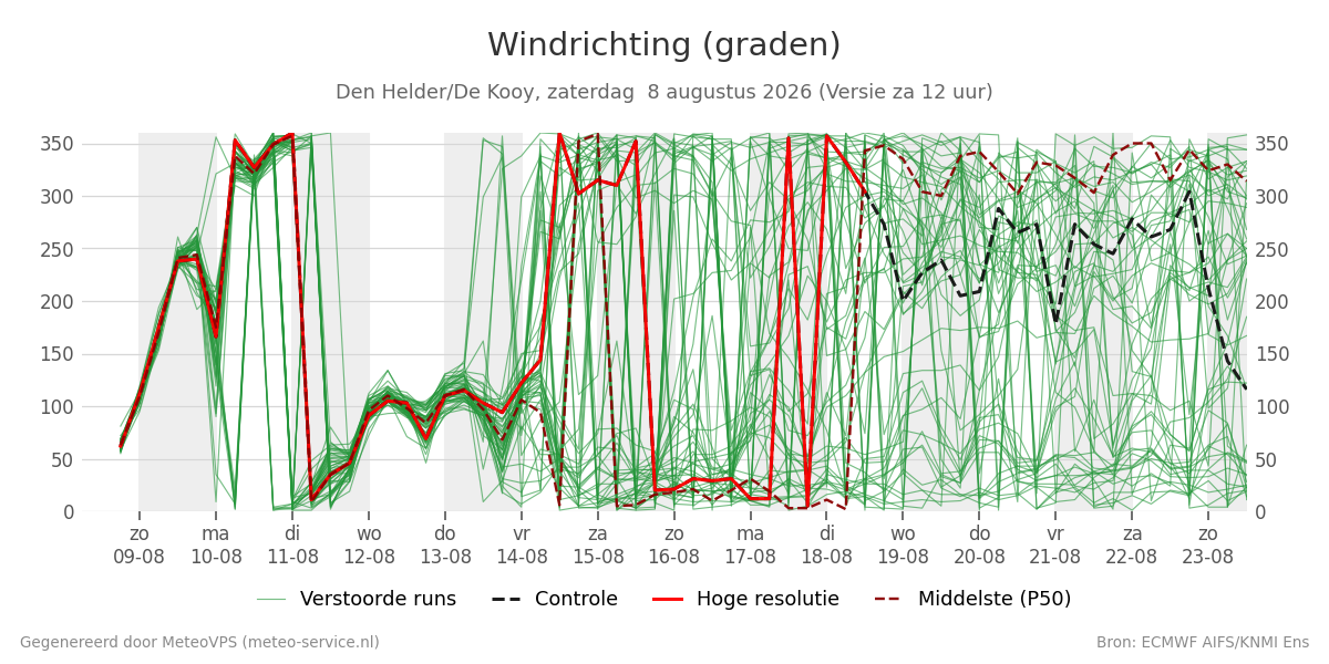 Windrichting Den Helder (De Kooy)