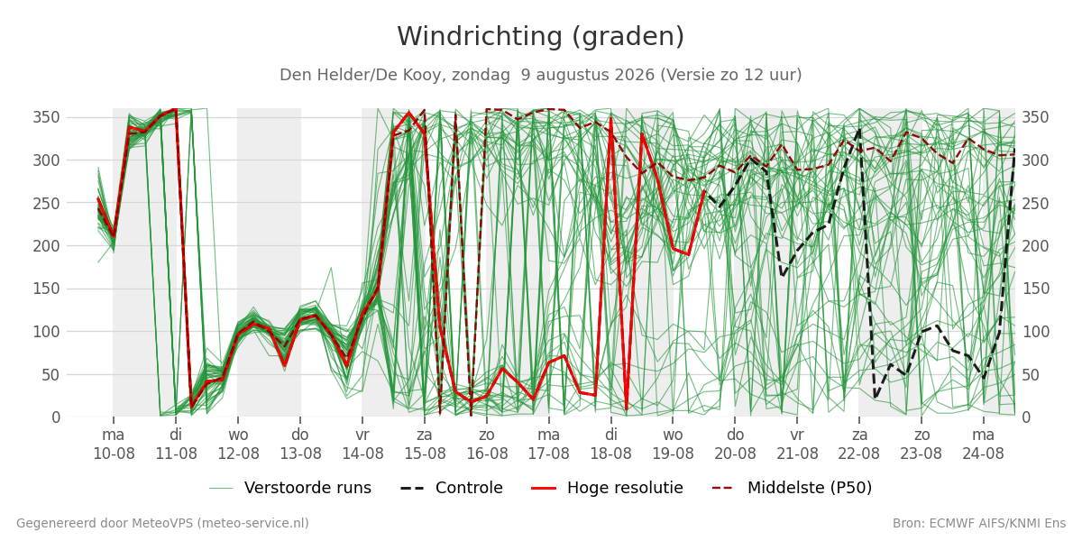 Windrichting Den Helder (De Kooy)