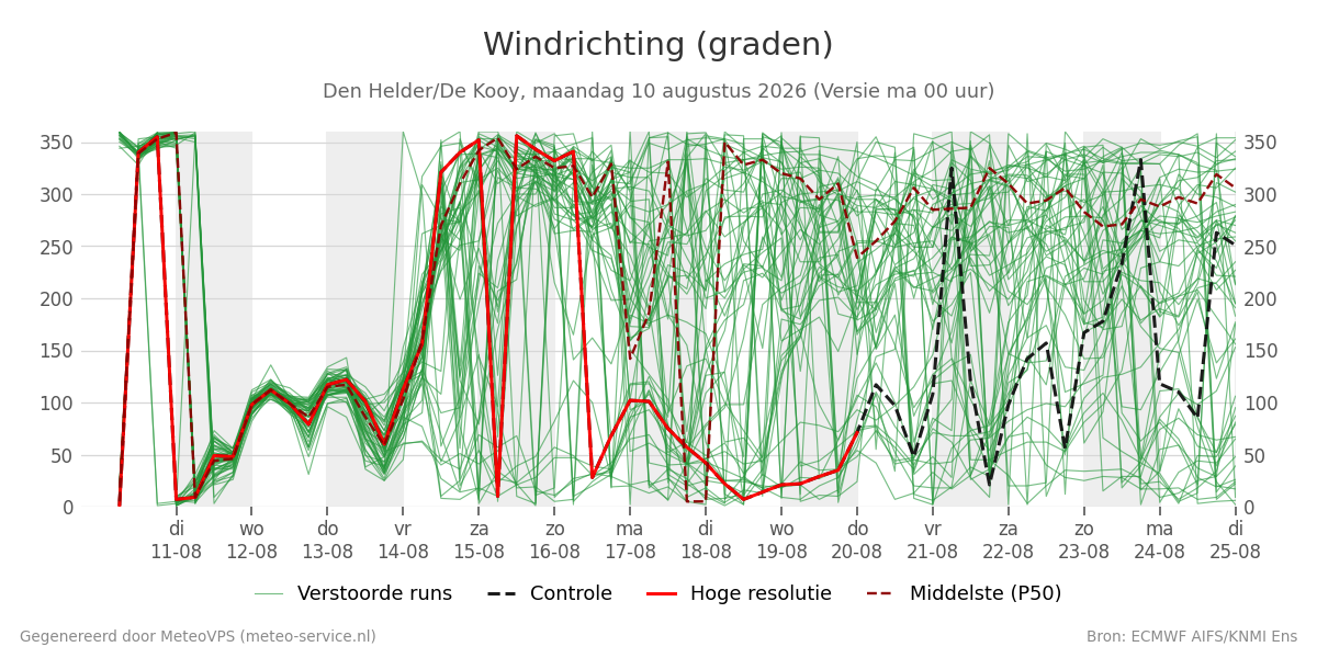 Windrichting Den Helder (De Kooy)