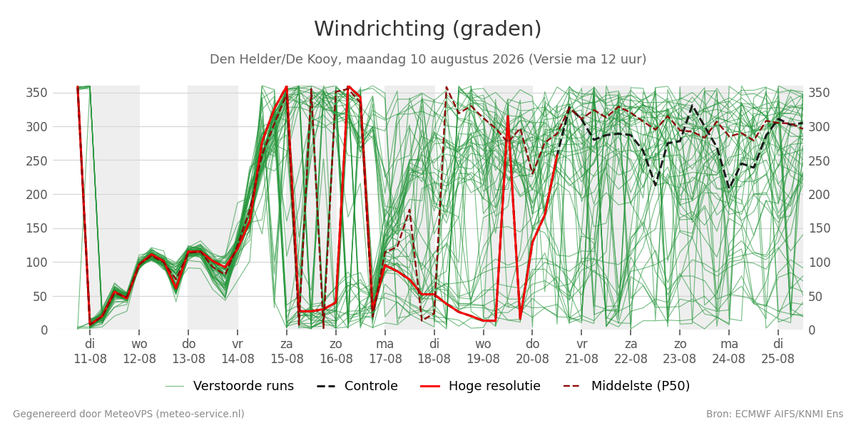 Windrichting Den Helder (De Kooy)
