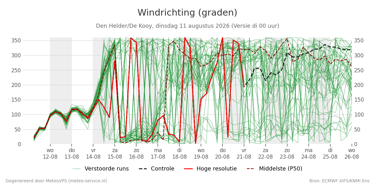 Windrichting Den Helder (De Kooy)