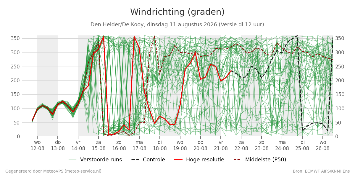 Windrichting Den Helder (De Kooy)
