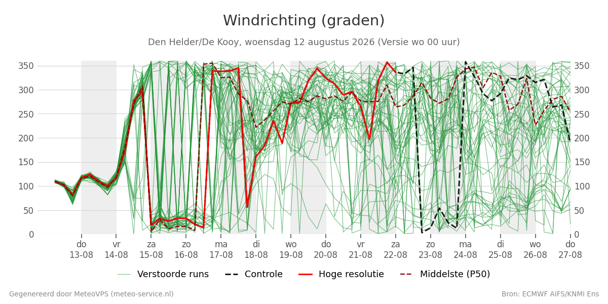 Windrichting Den Helder (De Kooy)