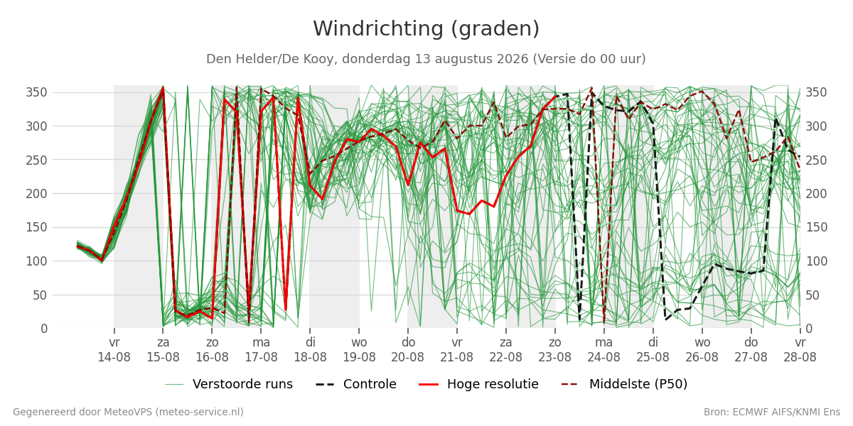 Windrichting Den Helder (De Kooy)