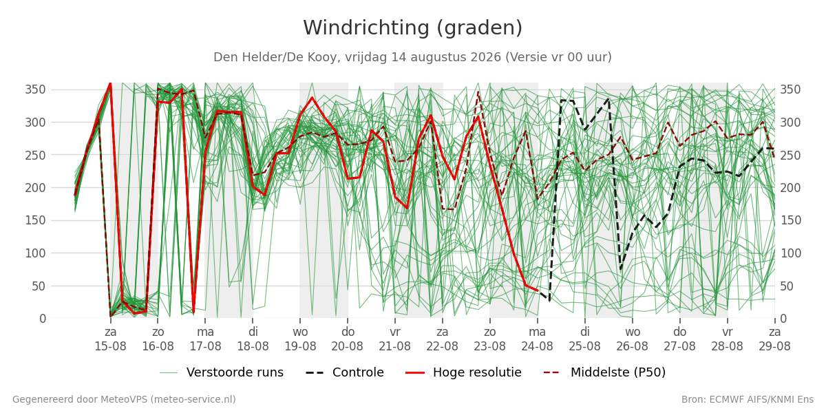 Windrichting Den Helder (De Kooy)