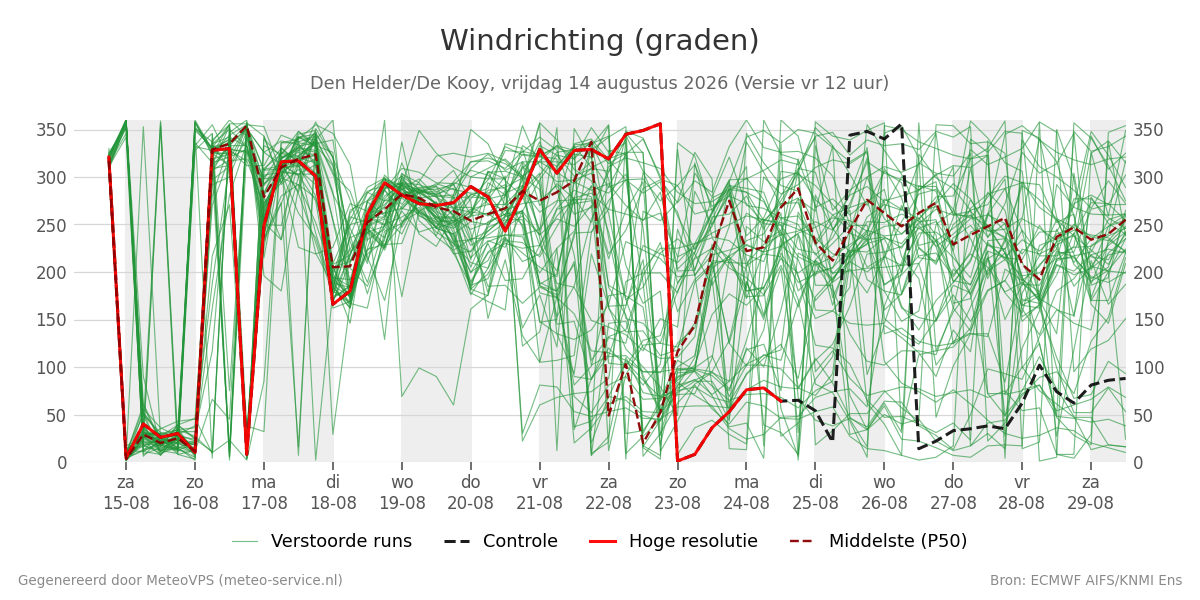 Windrichting Den Helder (De Kooy)