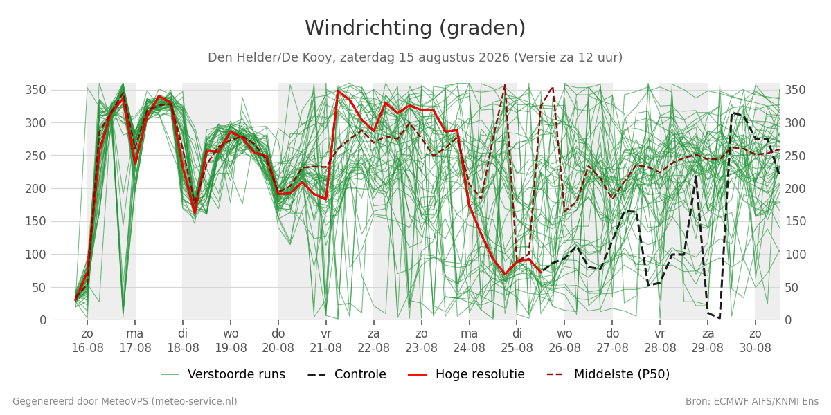 Windrichting Den Helder (De Kooy)