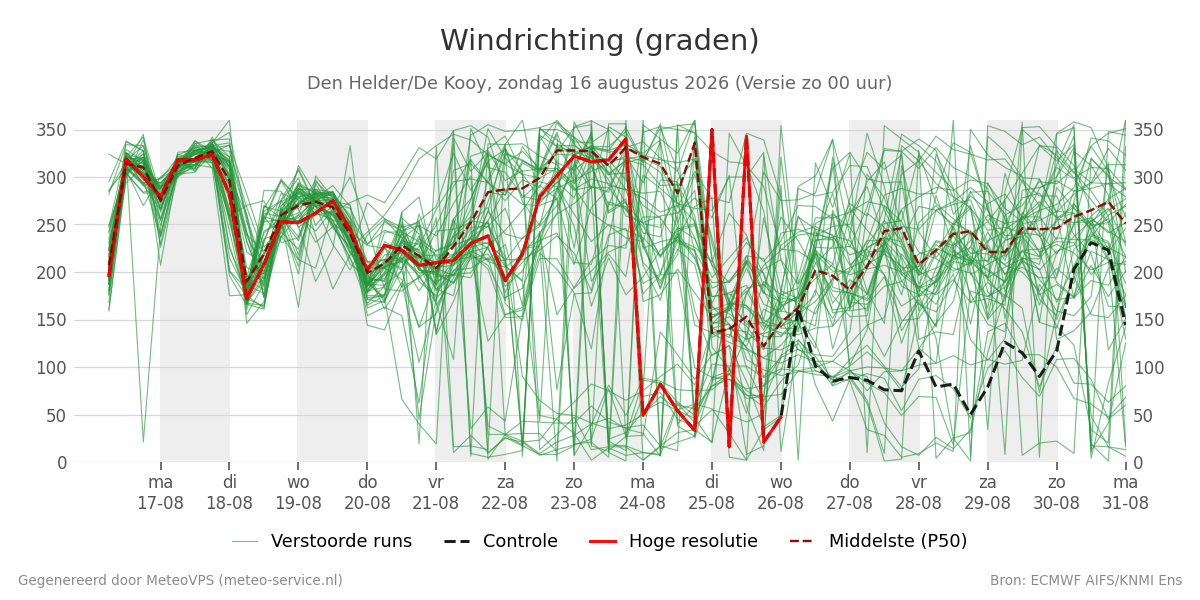 Windrichting Den Helder (De Kooy)