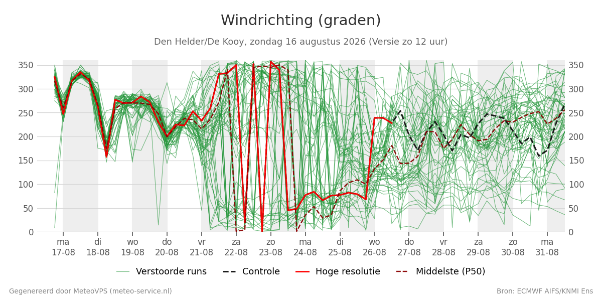 Windrichting Den Helder (De Kooy)