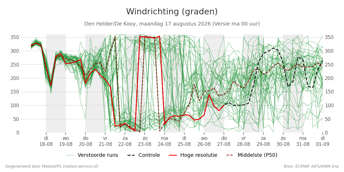 Windrichting Den Helder (De Kooy)