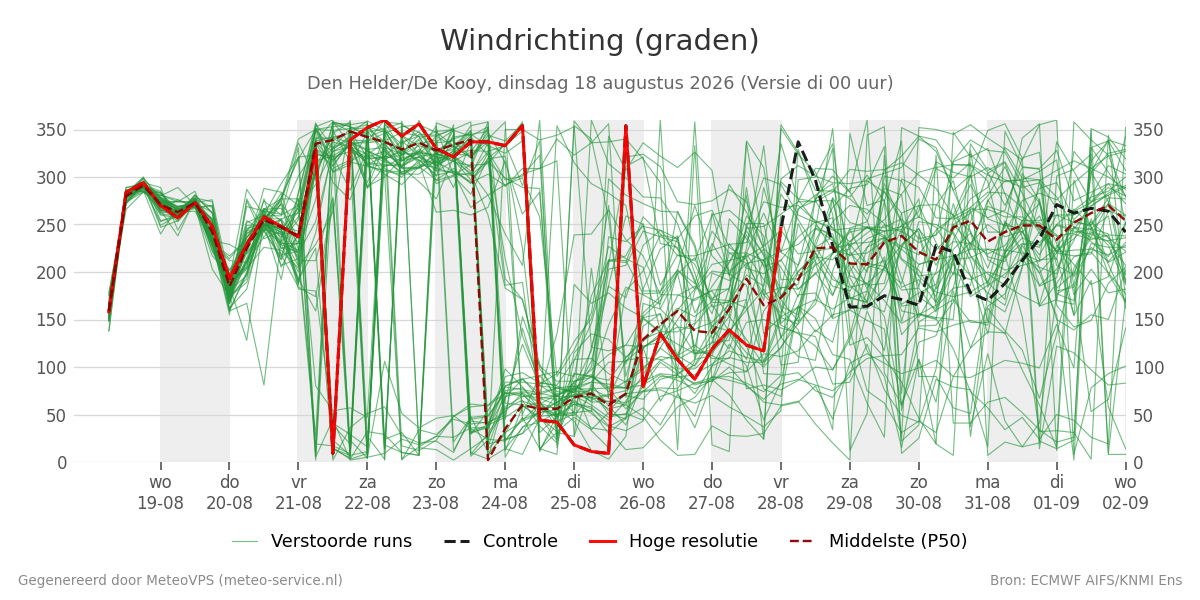 Windrichting Den Helder (De Kooy)