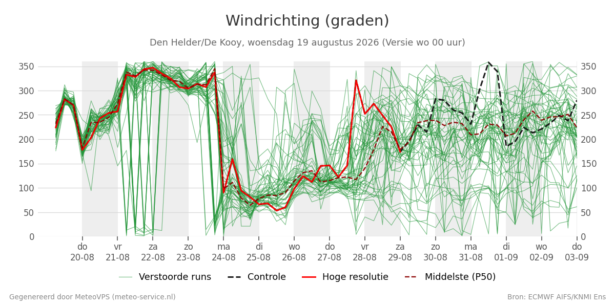 Windrichting Den Helder (De Kooy)