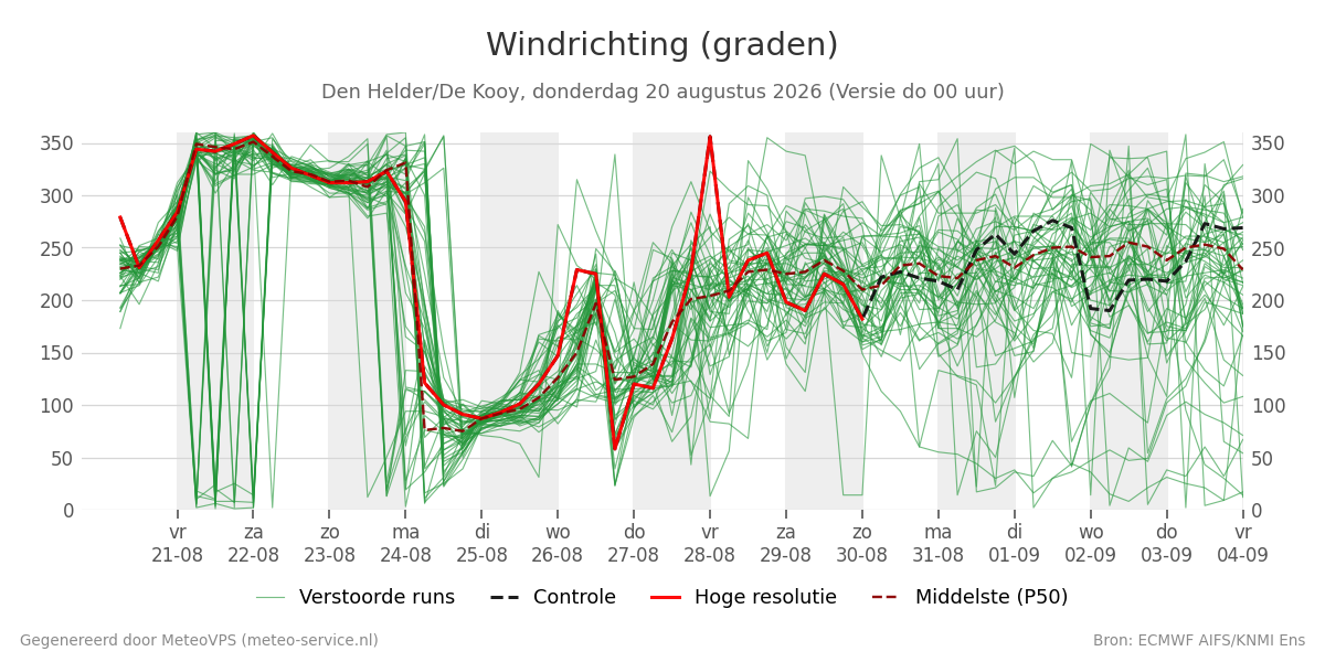 Windrichting Den Helder (De Kooy)