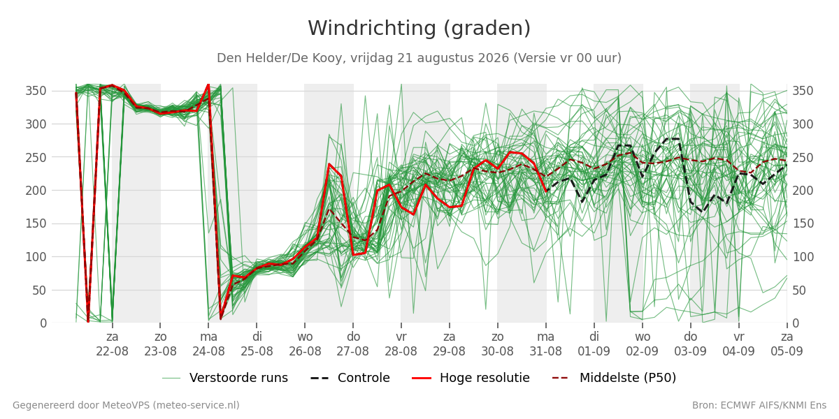 Windrichting Den Helder (De Kooy)